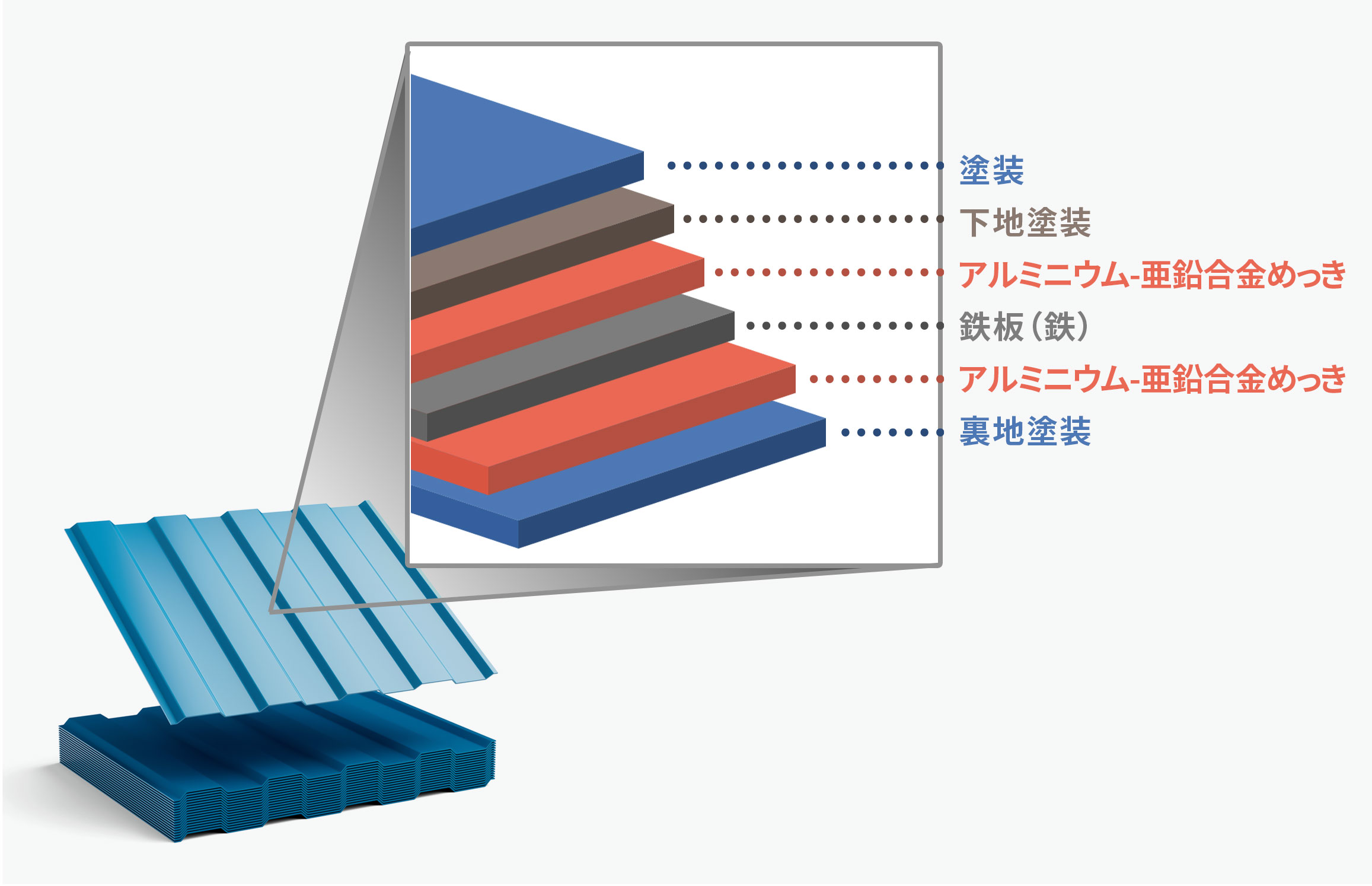 ガルバリウム鋼板の説明イラスト