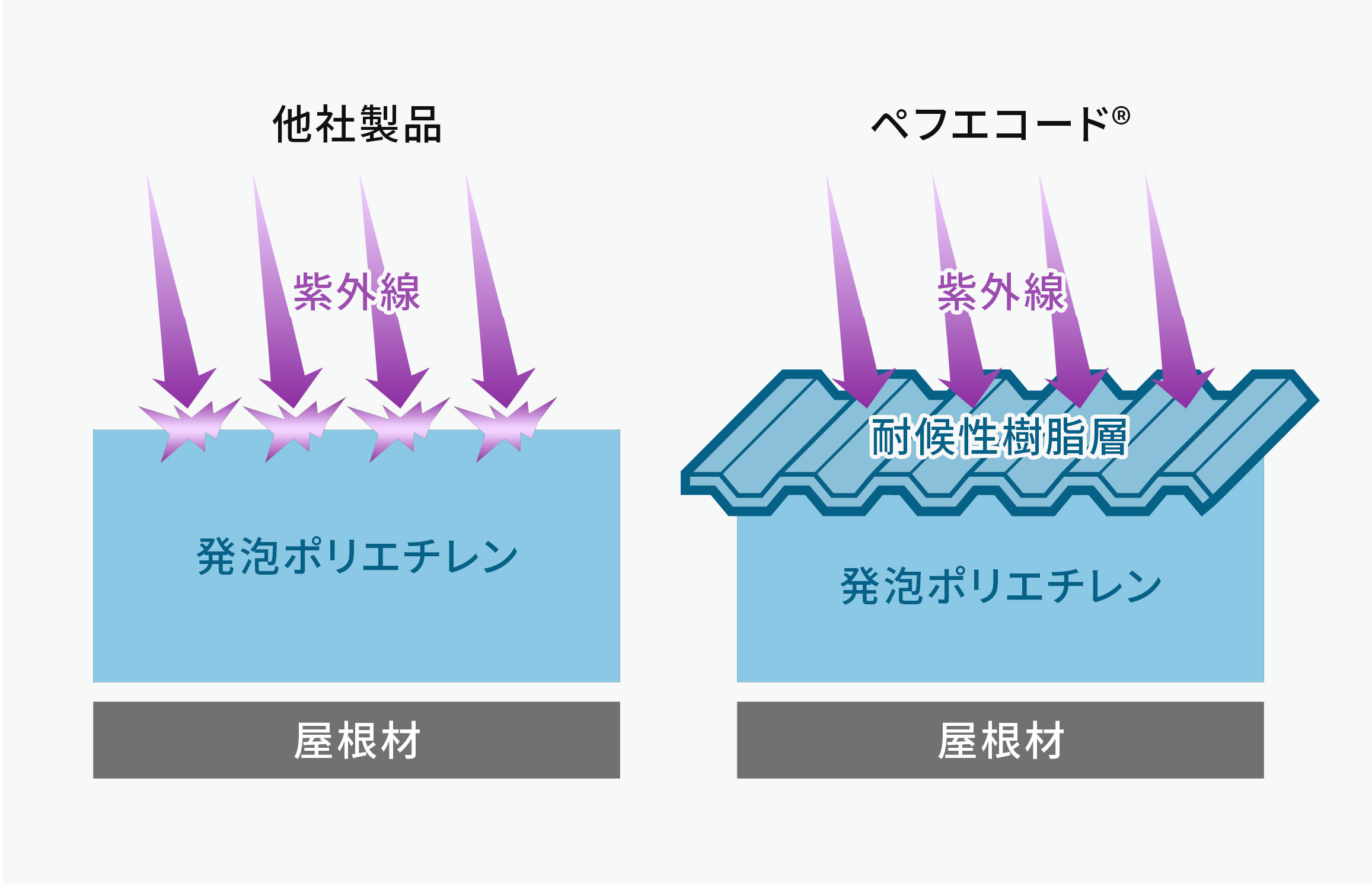 ペフエコードの説明イラスト