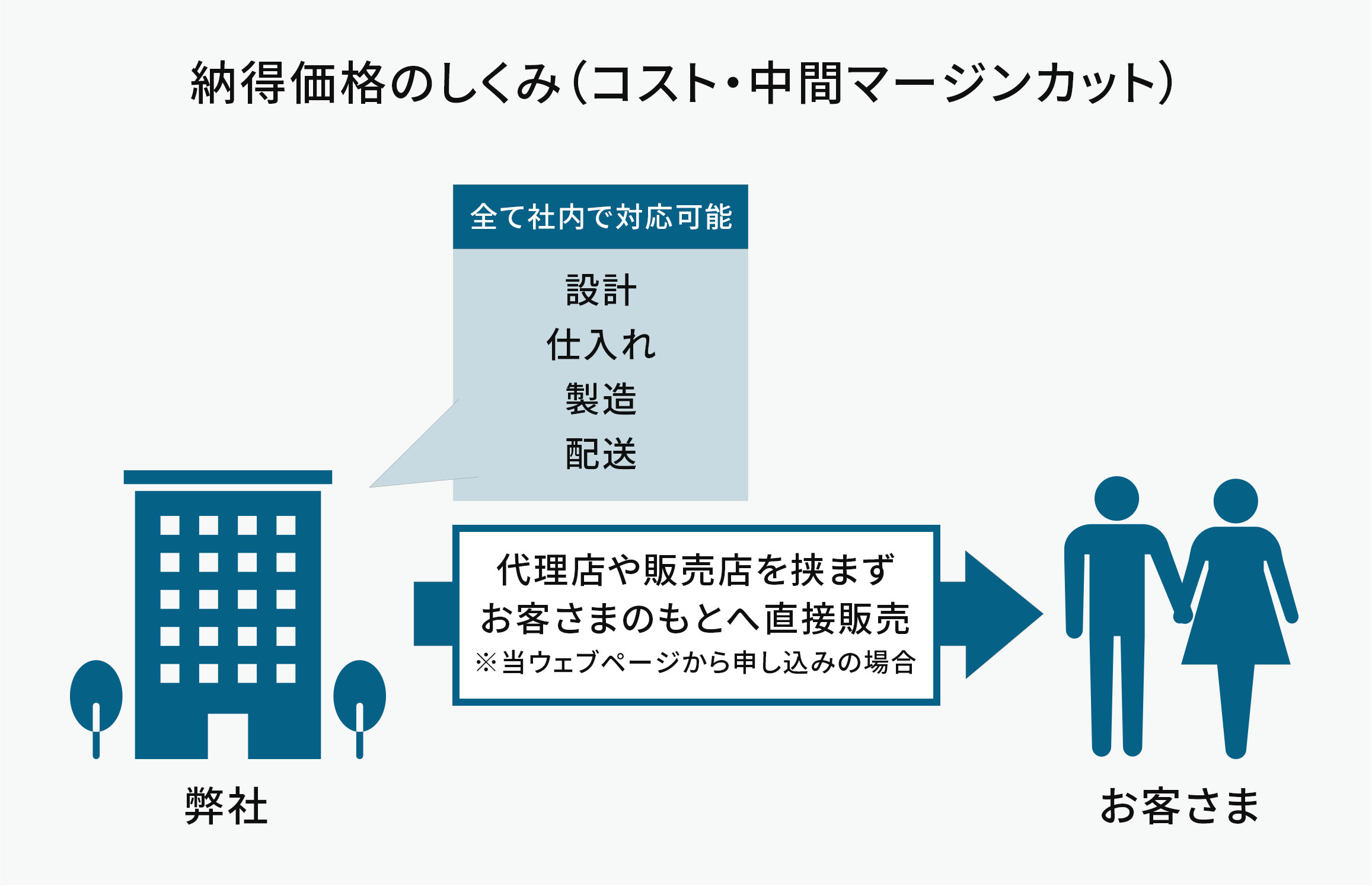 安価な軽量鉄骨倉庫の価格説明図